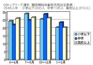 08トップリーグ選手　競技開始年齢別月別出生数表