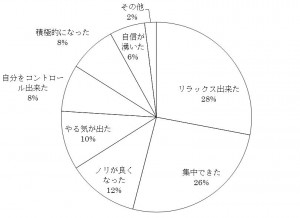 図１　メンタルトレーニングの効果