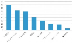 図2　役に立ったスキル