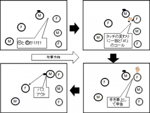 図.2　エアータッチルール