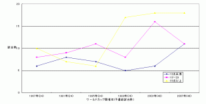 図３：ミスマッチ数の変遷